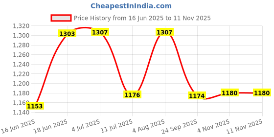 flipkart.com osana Jumbo size tent kids theme play tent house for kids 3 year to 10 year osana Price History Graph from 16 Jun 2025 to 11 Nov 2025