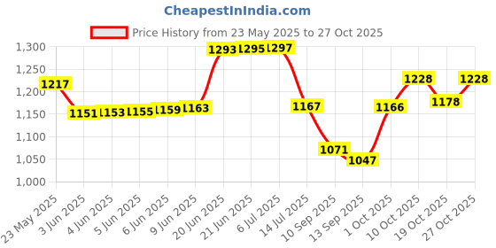 flipkart.com osana jumbo size tent kids theme play tent house for kids 3 year to 13 year osana Price History Graph from 23 May 2025 to 27 Oct 2025
