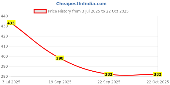 flipkart.com shrine enterprise Jumbo size washable kids play tent house shrine enterprise Price History Graph from 3 Jul 2025 to 22 Oct 2025