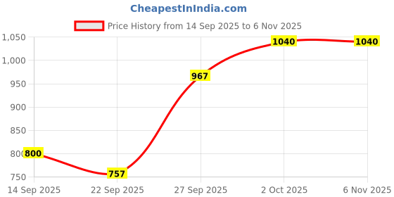 flipkart.com shyam sales Jumbo Size Water Proof Kids Play Tent House for 10 Year Old Girls and Boys shyam sales Price History Graph from 14 Sep 2025 to 4 Nov 2025