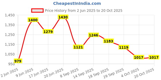 flipkart.com sadguru sales Jumbo Size Water Proof Kids Play Tent House for3 - 10 Year Old Girls and Boys sadguru sales Price History Graph from 2 Jun 2025 to 20 Oct 2025