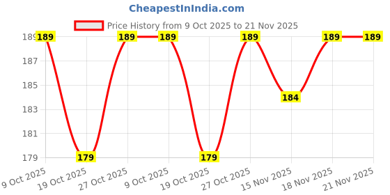 flipkart.com luvlap Jumbo Sky Spout Sipper, BPA Free, 300 ml, 6m+ luvlap Price History Graph from 9 Oct 2025 to 21 Nov 2025