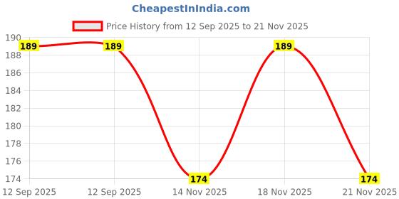 flipkart.com luvlap Jumbo Sky Spout Sipper, BPA Free, 300 ml, 6m+ luvlap Price History Graph from 12 Sep 2025 to 21 Nov 2025