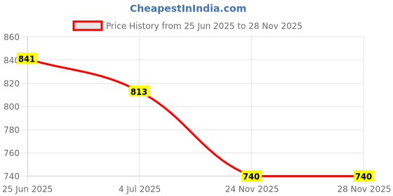 flipkart.com azzaro black Jumbo Slip On Shoes For Men azzaro black Price History Graph from 25 Jun 2025 to 28 Nov 2025