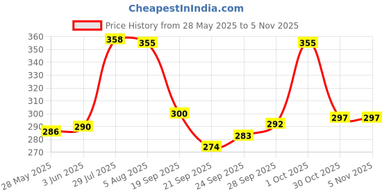 flipkart.com oviwa Jumbo Spiderman Art Plastic Pencil Box (Set of 1, Multi-Color) Geometry Box oviwa Price History Graph from 28 May 2025 to 5 Nov 2025