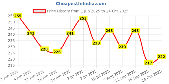 flipkart.com lodestone Jumbo Stacking Rings - Stacking Toys for Toddlers, (9 Rings, Teddy) lodestone Price History Graph from 1 Jun 2025 to 24 Oct 2025