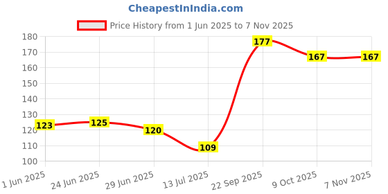 flipkart.com coozico jumbo tea with Handle for juice, milk, tea etc 450ml 1pcs Glass Coffee Mug coozico Price History Graph from 1 Jun 2025 to 7 Nov 2025