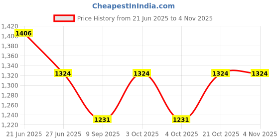 flipkart.com trendbuzz Jumbo Tear Drop Bean Bag Cover (Without Beans) trendbuzz Price History Graph from 21 Jun 2025 to 3 Nov 2025