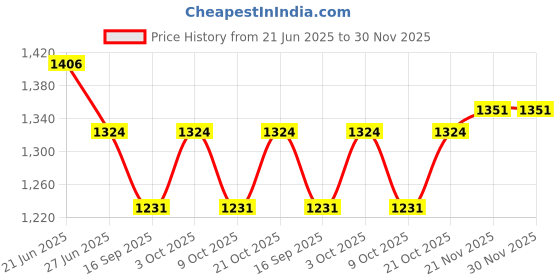 flipkart.com trendbuzz Jumbo Tear Drop Bean Bag Cover (Without Beans) trendbuzz Price History Graph from 21 Jun 2025 to 30 Nov 2025