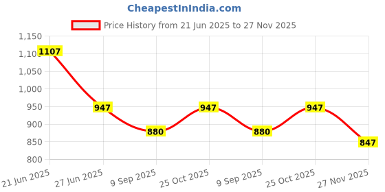 flipkart.com trendbuzz Jumbo Tear Drop Bean Bag Cover (Without Beans) trendbuzz Price History Graph from 21 Jun 2025 to 27 Nov 2025