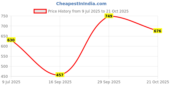 flipkart.com gunj Jumbo Tear Drop Bean Bag Cover (Without Beans) gunj Price History Graph from 9 Jul 2025 to 19 Oct 2025