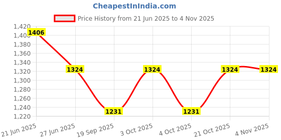 flipkart.com trendbuzz Jumbo Tear Drop Bean Bag Cover (Without Beans) trendbuzz Price History Graph from 21 Jun 2025 to 3 Nov 2025