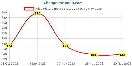 flipkart.com coaster shine Jumbo Tear Drop Bean Bag Cover (Without Beans) coaster shine Price History Graph from 21 Oct 2025 to 29 Nov 2025