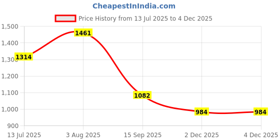 flipkart.com devogue Jumbo Tear Drop Bean Bag Cover (Without Beans) devogue Price History Graph from 13 Jul 2025 to 2 Dec 2025