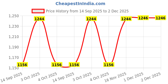 flipkart.com devogue Jumbo Tear Drop Bean Bag Cover (Without Beans) devogue Price History Graph from 14 Sep 2025 to 2 Dec 2025