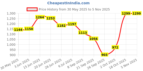 flipkart.com deeku art Jumbo Tear Drop Bean Bag Cover(Without Beans) deeku art Price History Graph from 30 May 2025 to 5 Nov 2025