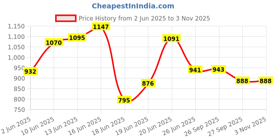 flipkart.com deeku art Jumbo Tear Drop Bean Bag Cover(Without Beans) deeku art Price History Graph from 2 Jun 2025 to 2 Nov 2025