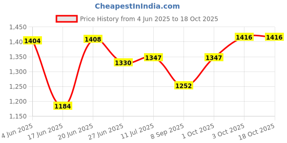 flipkart.com deeku art Jumbo Tear Drop Bean Bag Cover(Without Beans) deeku art Price History Graph from 4 Jun 2025 to 18 Oct 2025