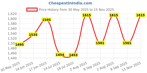 flipkart.com devogue Jumbo Tear Drop Bean Bag Cover(Without Beans) devogue Price History Graph from 30 May 2025 to 15 Nov 2025