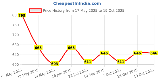 flipkart.com gunj Jumbo Tear Drop Bean Bag Cover(Without Beans) gunj Price History Graph from 17 May 2025 to 19 Oct 2025