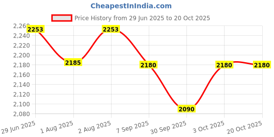 flipkart.com pandaoriginals Jumbo Travel Buggy Stroller Pram for 0-3 Years,Safety Harness ,360° Swivel Wheel Stroller pandaoriginals Price History Graph from 29 Jun 2025 to 18 Oct 2025