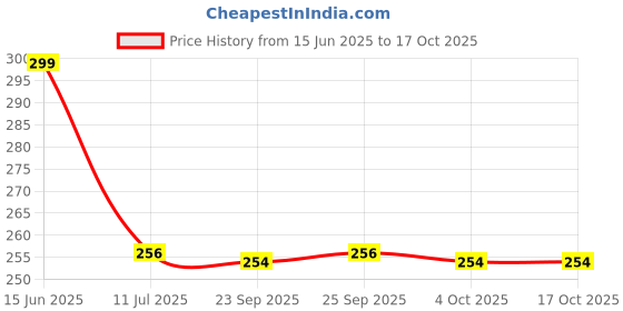 flipkart.com oliveware Jumbo Water Bottle | 2000 Ml Capacity | Better Grip | For Home & Office Use 2000 ml Bottle oliveware Price History Graph from 15 Jun 2025 to 16 Oct 2025