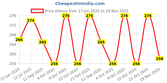 flipkart.com firstcry intelliskills Jumbo Write and Wipe Activity Flash Cards - firstcry intelliskills Price History Graph from 17 Jun 2025 to 19 Nov 2025