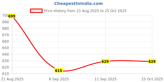flipkart.com blend buzz Jumbo XL Vacuum 132 Seal Bags Moisture Proof Storage Clothes Travel Storage Vacuum Bags blend buzz Price History Graph from 21 Aug 2025 to 25 Oct 2025