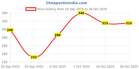 flipkart.com padycare JUMBO (XXXL) Maxi Care Dry Comfort Sanitary Pad padycare Price History Graph from 20 Sep 2025 to 28 Oct 2025