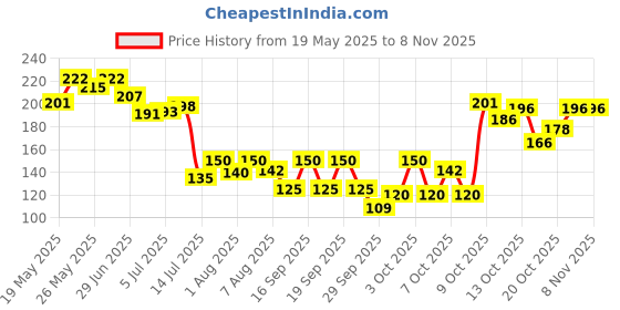 flipkart.com soft & secure Jumbo XXXL Size Cover Sanitary Pad For Heavy Flow Sanitary Pad soft & secure Price History Graph from 19 May 2025 to 7 Nov 2025