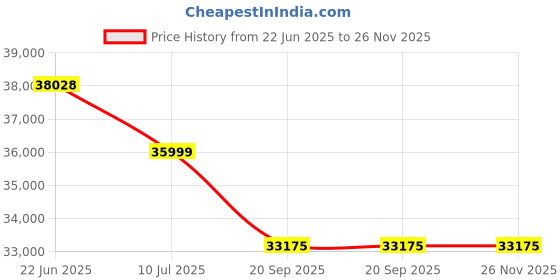 flipkart.com su-kam Jumboz JT16024 Tubular WITH TARQUE 2100 SINE WAVE Tubular Inverter Battery su-kam Price History Graph from 22 Jun 2025 to 26 Nov 2025