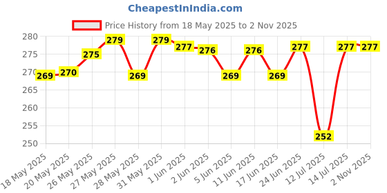 flipkart.com jumerah Solid Chiffon Women Brown Scarf jumerah Price History Graph from 18 May 2025 to 1 Nov 2025