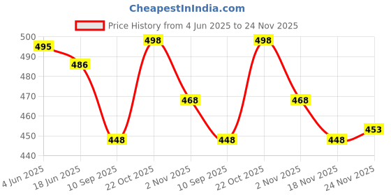 flipkart.com jumi enterprise Men Cotton Blend Shirt Pant Set jumi enterprise Price History Graph from 4 Jun 2025 to 24 Nov 2025