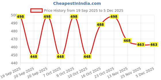 flipkart.com jumi enterprise Men Cotton Blend Shirt Pant Set jumi enterprise Price History Graph from 19 Sep 2025 to 5 Dec 2025