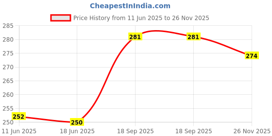 flipkart.com jumi enterprise Men Regular Fit Solid Spread Collar Casual Shirt jumi enterprise Price History Graph from 11 Jun 2025 to 26 Nov 2025