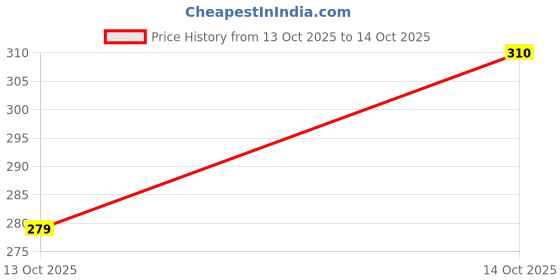 flipkart.com jumi enterprise Men Regular Fit Solid Spread Collar Casual Shirt jumi enterprise Price History Graph from 13 Oct 2025 to 14 Oct 2025