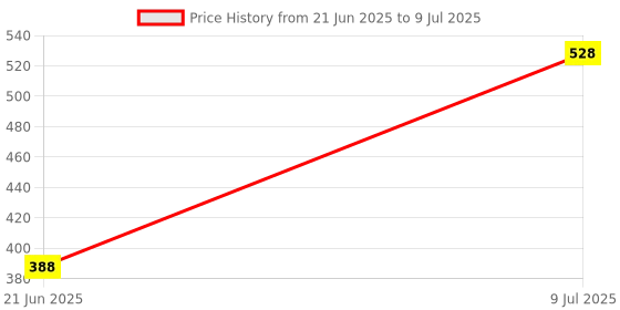 flipkart.com zuuluzrs Jump & Launch Stomp Rocket Toy Foam Rockets with Adjustable Launcher zuuluzrs Price History Graph from 21 Jun 2025 to 9 Jul 2025
