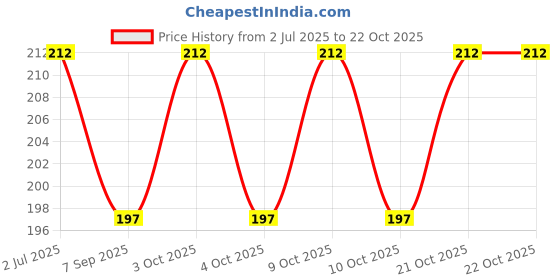 flipkart.com uppal enterprises Jump Ball, Moon Ball, Space Ball, High Jumps Rubber Ball Jumping Ball Rugby Ball - Size: 1 uppal enterprises Price History Graph from 2 Jul 2025 to 22 Oct 2025