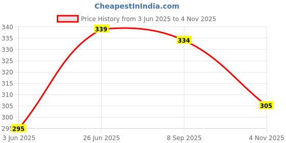 flipkart.com jump cuts Dyed/Washed Men Black Regular Shorts jump cuts Price History Graph from 3 Jun 2025 to 4 Nov 2025