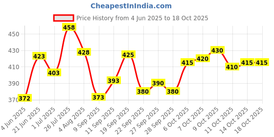flipkart.com jump cuts Men Cargos jump cuts Price History Graph from 4 Jun 2025 to 18 Oct 2025
