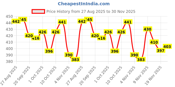 flipkart.com jump cuts Men Cargos jump cuts Price History Graph from 27 Aug 2025 to 30 Nov 2025