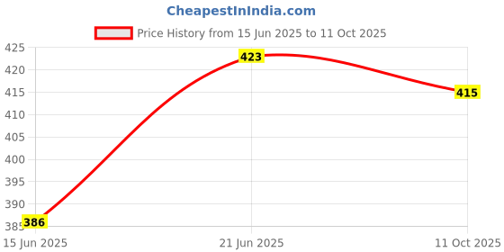 flipkart.com jump cuts Men Cargos jump cuts Price History Graph from 15 Jun 2025 to 11 Oct 2025