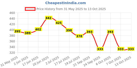 flipkart.com jump cuts Men Cargos jump cuts Price History Graph from 31 May 2025 to 12 Oct 2025
