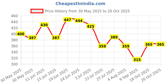 flipkart.com jump cuts Men Cargos jump cuts Price History Graph from 30 May 2025 to 18 Oct 2025