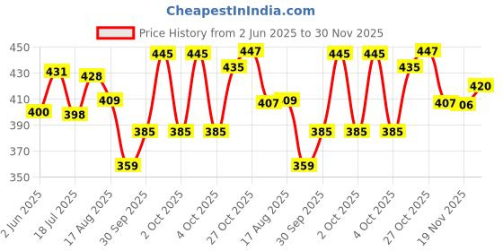 flipkart.com jump cuts Men Cargos jump cuts Price History Graph from 2 Jun 2025 to 30 Nov 2025