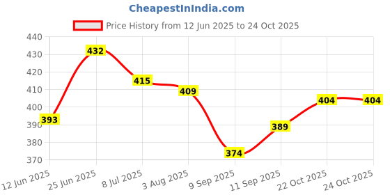 flipkart.com jump cuts Men Cargos jump cuts Price History Graph from 12 Jun 2025 to 24 Oct 2025