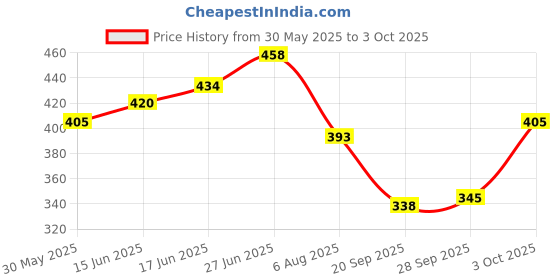 flipkart.com jump cuts Men Cargos jump cuts Price History Graph from 30 May 2025 to 3 Oct 2025
