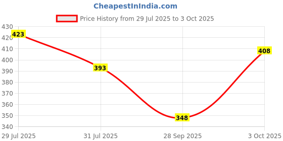 flipkart.com jump cuts Men Cargos jump cuts Price History Graph from 29 Jul 2025 to 3 Oct 2025