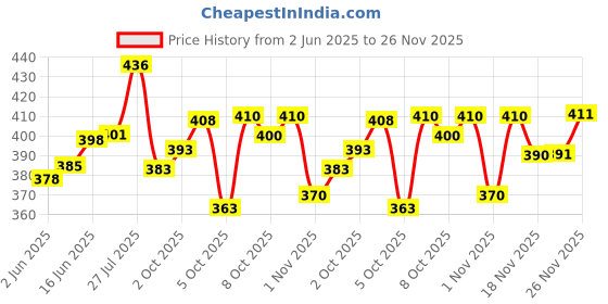 flipkart.com jump cuts Men Cargos jump cuts Price History Graph from 2 Jun 2025 to 26 Nov 2025