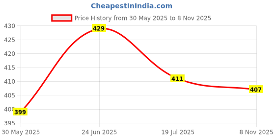 flipkart.com jump cuts Men Cargos jump cuts Price History Graph from 30 May 2025 to 8 Nov 2025